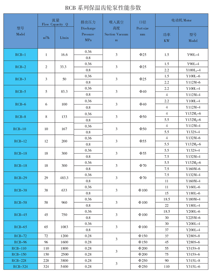 保溫(wēn)<a href=http://www.b-yd.com target=_blank class=yinyongfont>齒輪泵</a>性能參數表