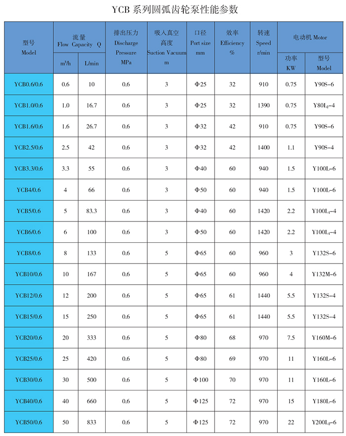 YCB<a href=http://www.b-yd.com target=_blank class=yinyongfont>齒輪泵</a>性能參(cān)數(shù)表