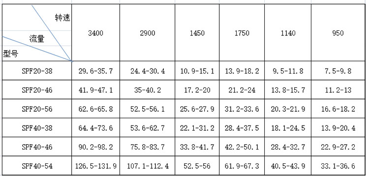 SPF三螺杆泵性能參數表(biǎo)