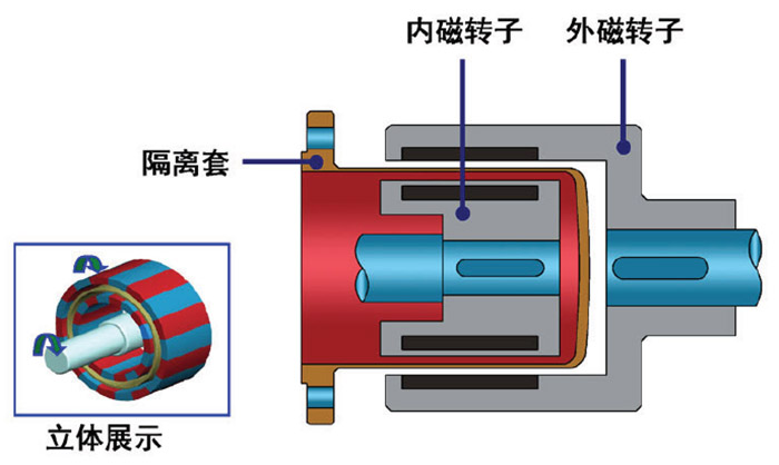 磁力驅(qū)動齒輪泵